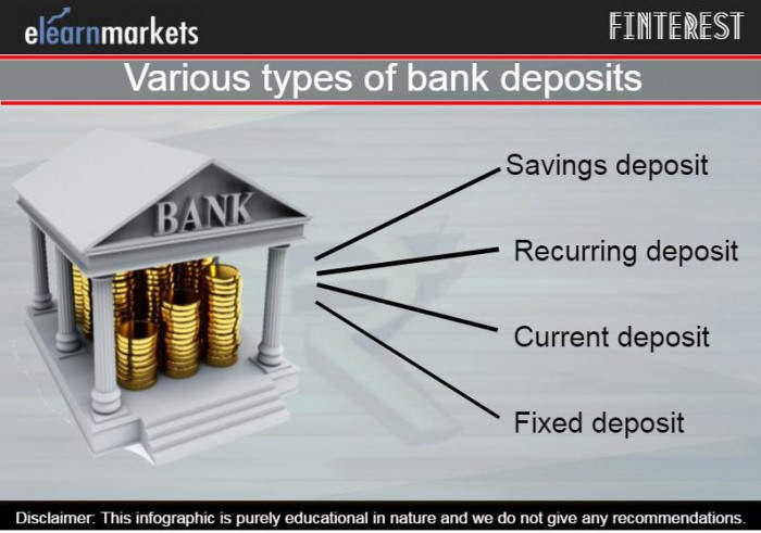 types of bank deposits