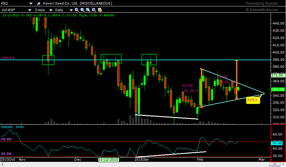 CHART #3: KSCL Daily, showing target, resistance at 390 and the support at 300
