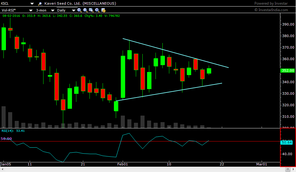 KSCL forms Symmetrical Triangle at 52 weeks low level