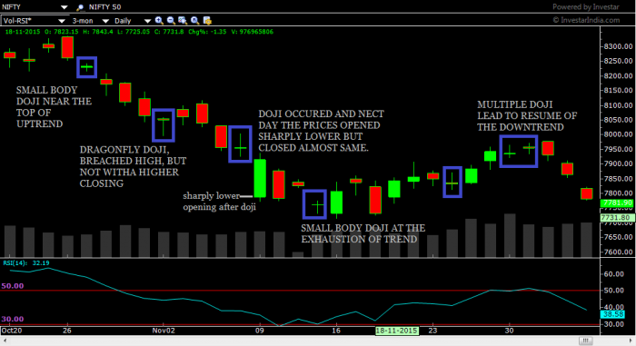 NIFTY chart showing doji pattern and trend changes there after