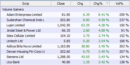 Gainers for 28.06.16