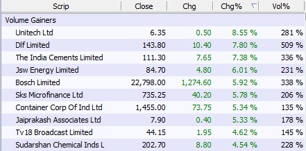 Gainers for 29.06.16