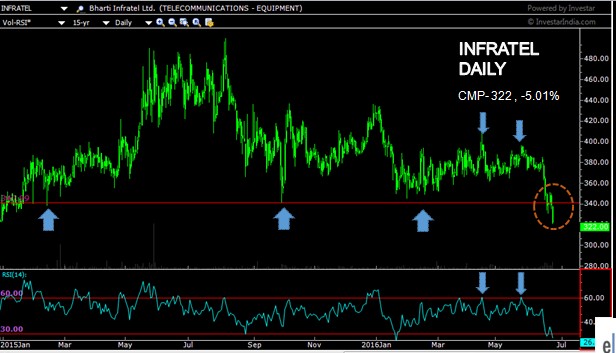 Bharti Infratel , daily as on 23rd June, 2016