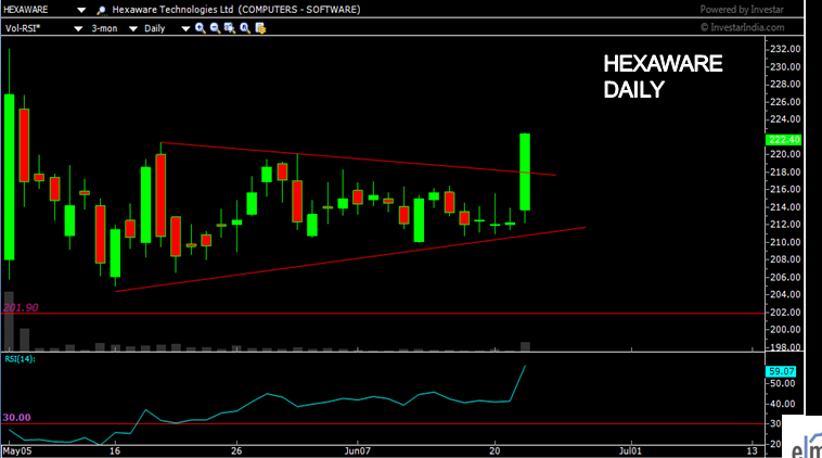 Hexaware Technologies, Daily, as on 22nd june, 2016