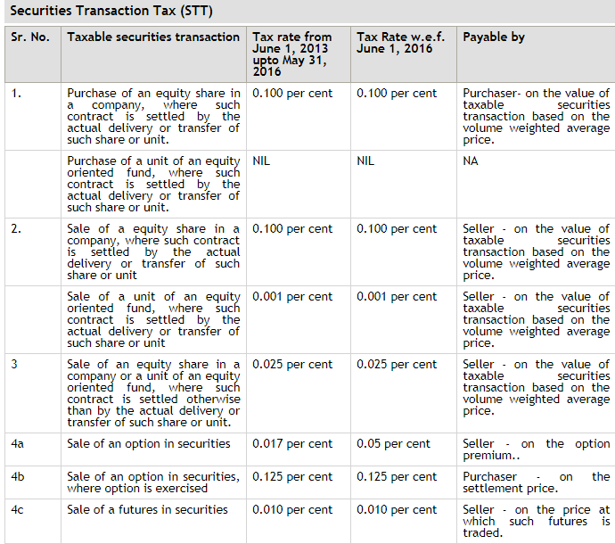 Securities Transaction Taxes