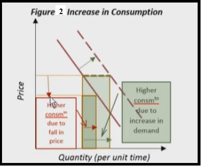 consumption chart