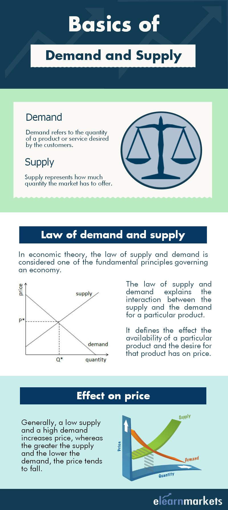 demand supply basics