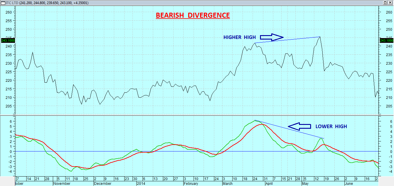 Bearish Divergence