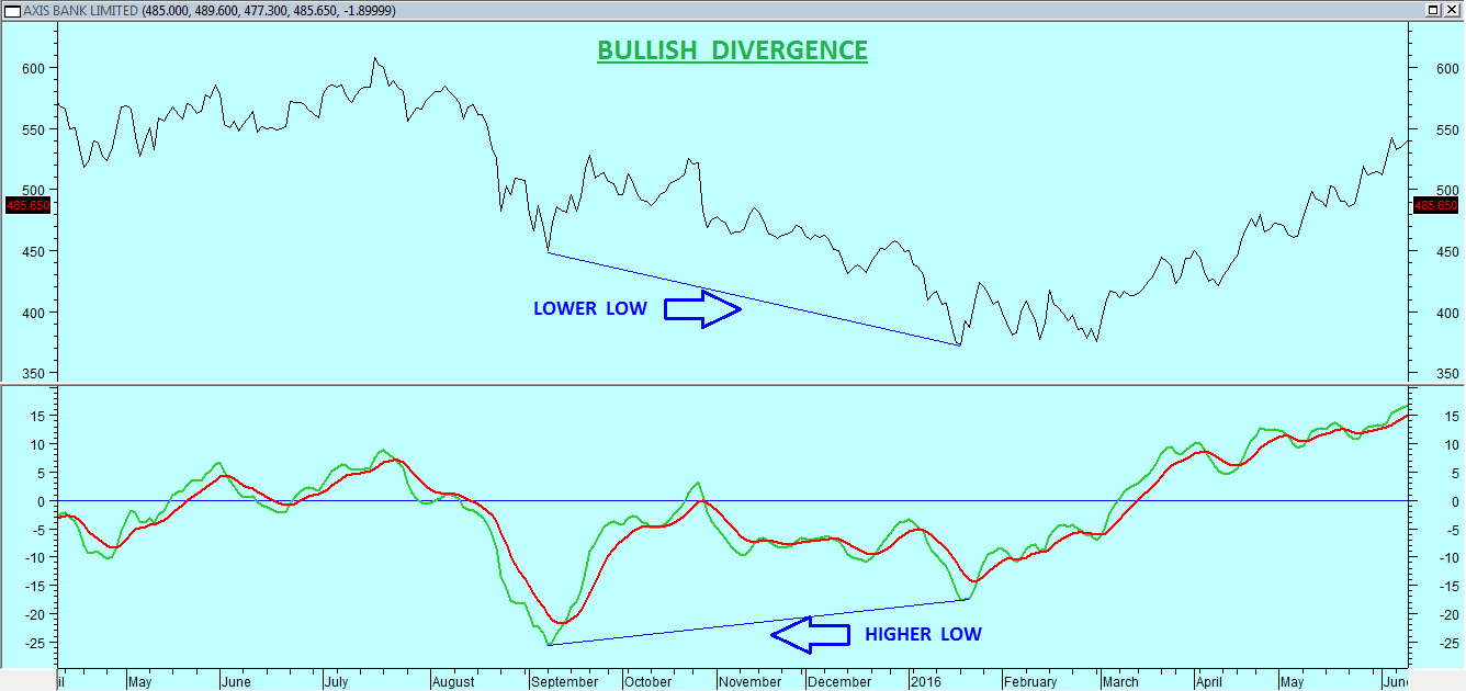 Bullish divergence