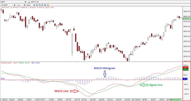 How To Read Macd Chart In Stock Market