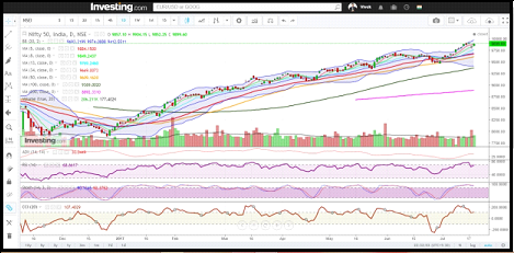 Nifty daily chart