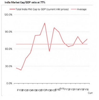 Indian Market cap to GDP ratio