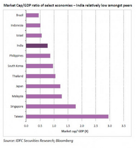 Mcap GDP ratio for select economies