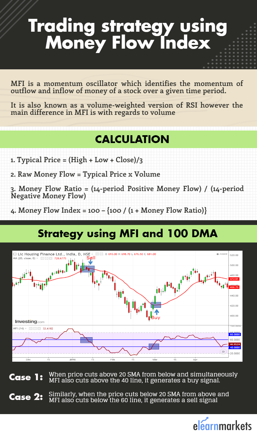 20 sma trading strategy