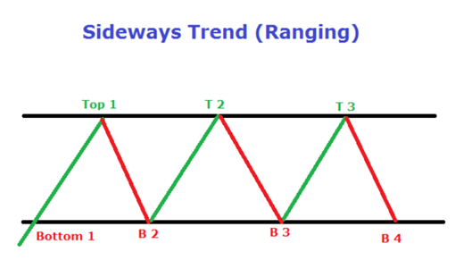 sideways trend