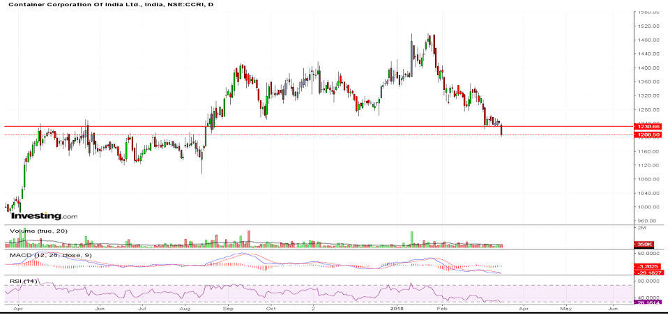 Container Corporation chart