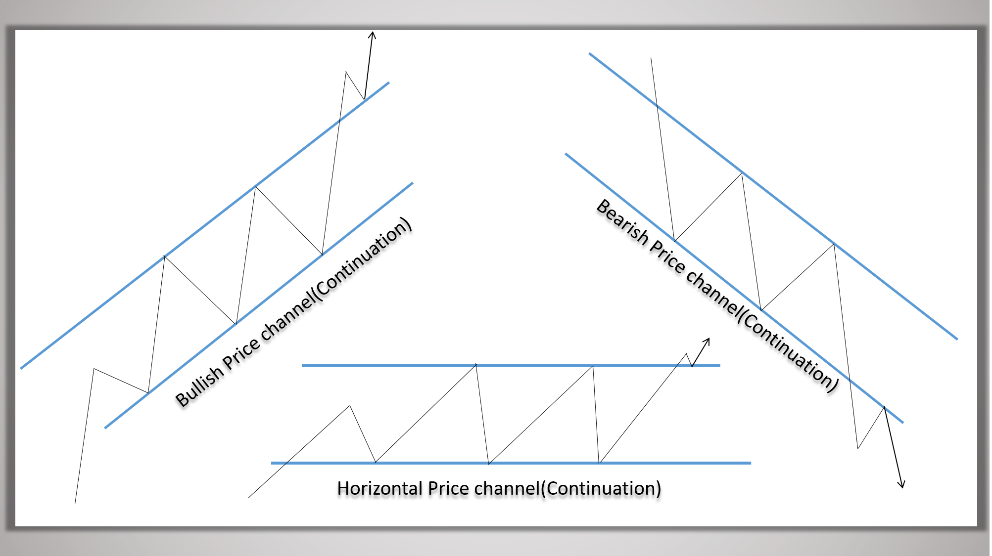 Channel Trading Pattern Types