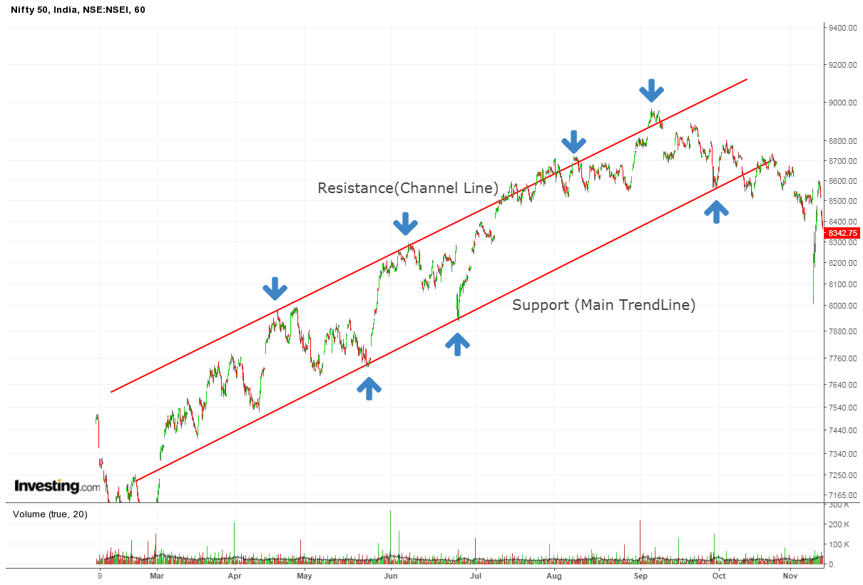 Bullish channel trading pattern 