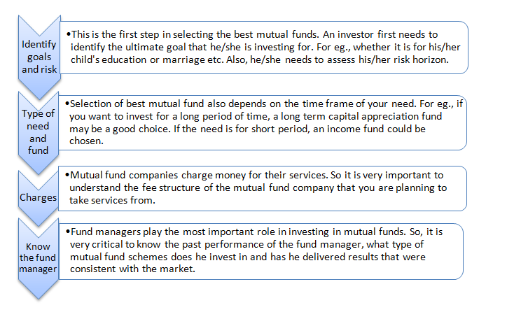 Best Mutual Funds 