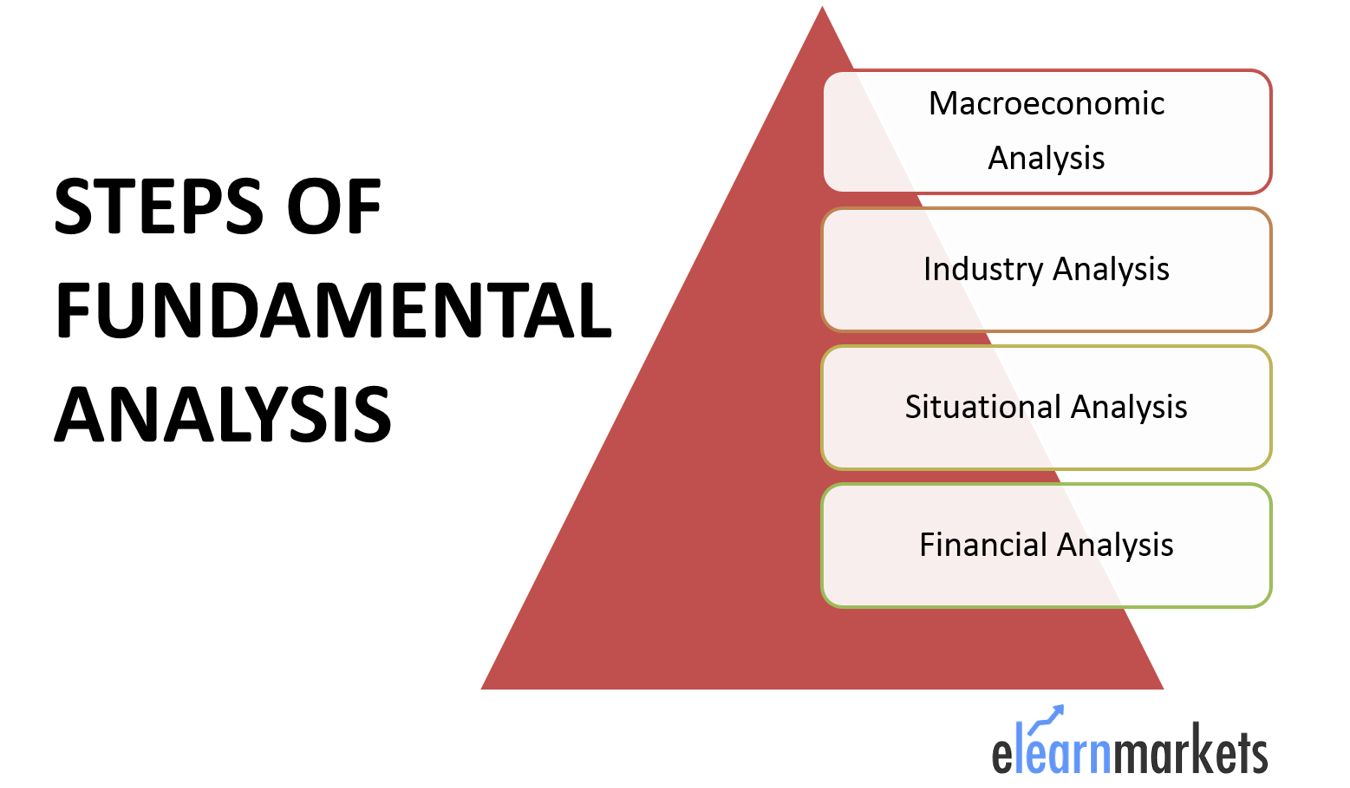 Investing basics fundamental analysis definition strategy4you forex trading