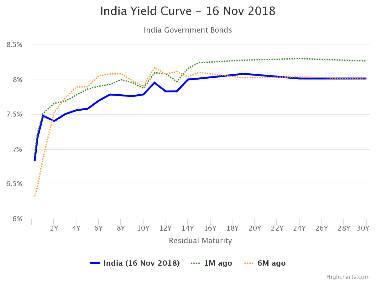 bond yield india