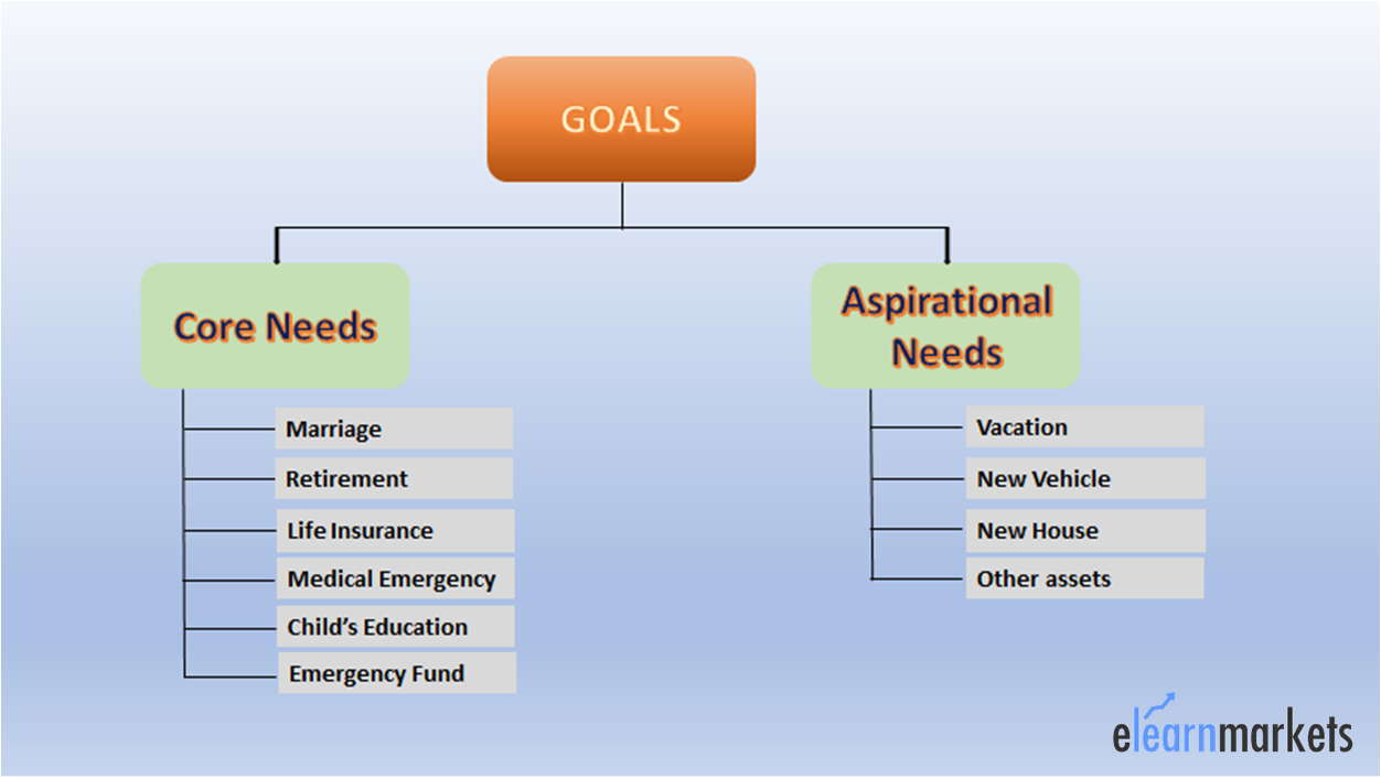 financial goals as per need