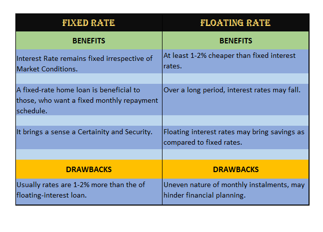 Fixed vs Floating