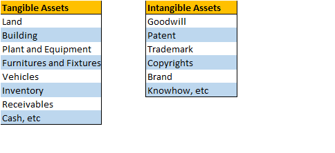 tangible-intangible assets