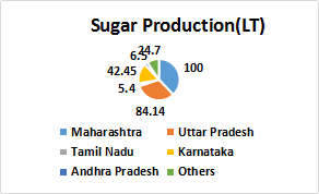 sugar sector
