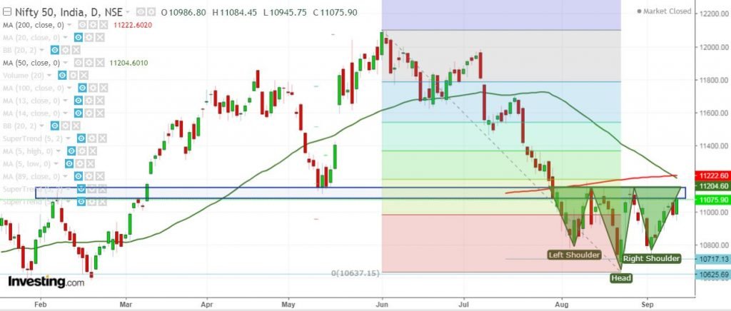 Nifty Forming Inverted H&S Pattern In The Daily Chart