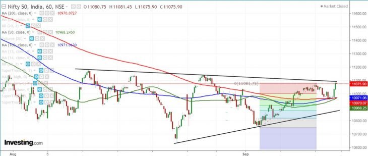 Nifty Forming Inverted H&S Pattern In The Daily Chart