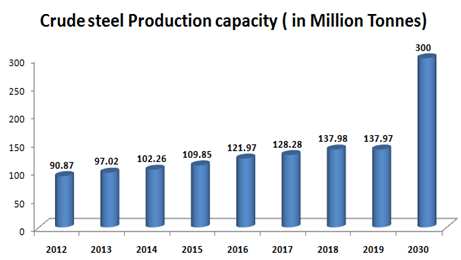 development of steel industry in india