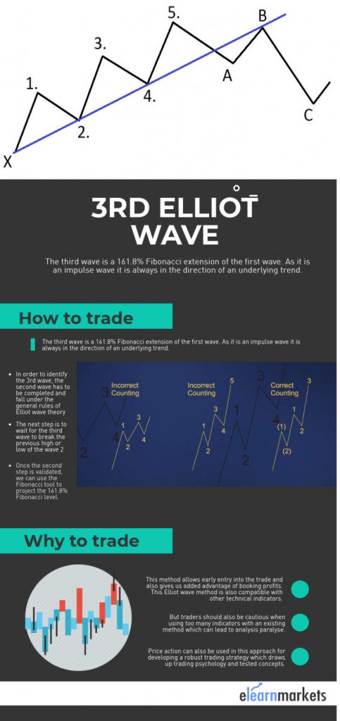 third elliott wave