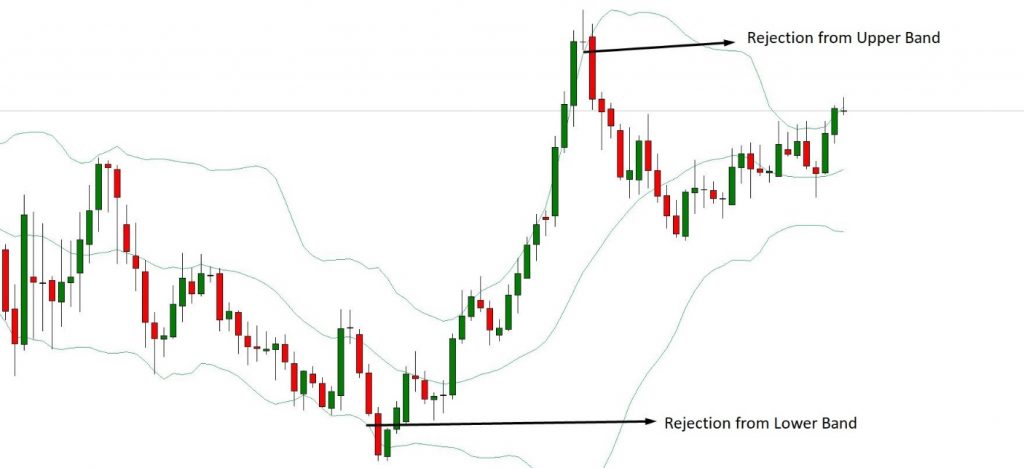 how to use forex indicators