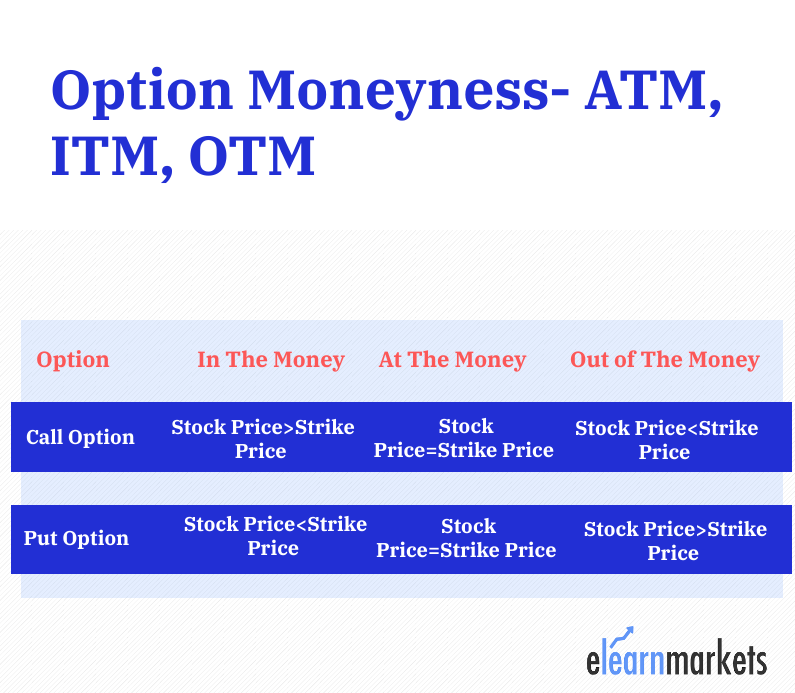 Option Moneyness