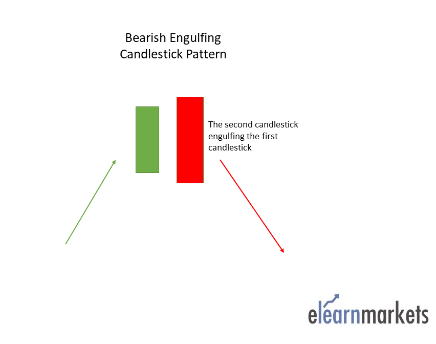 Bearish Engulfing multiple candlestick pattern
