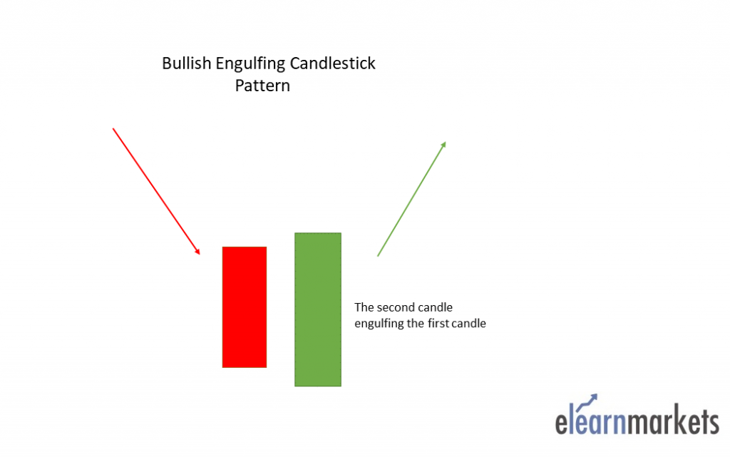 Candlestick Chart