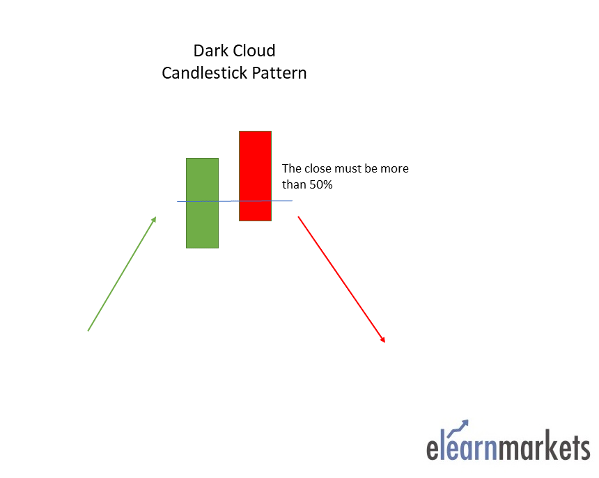 Dark Cloud Candlestick Pattern