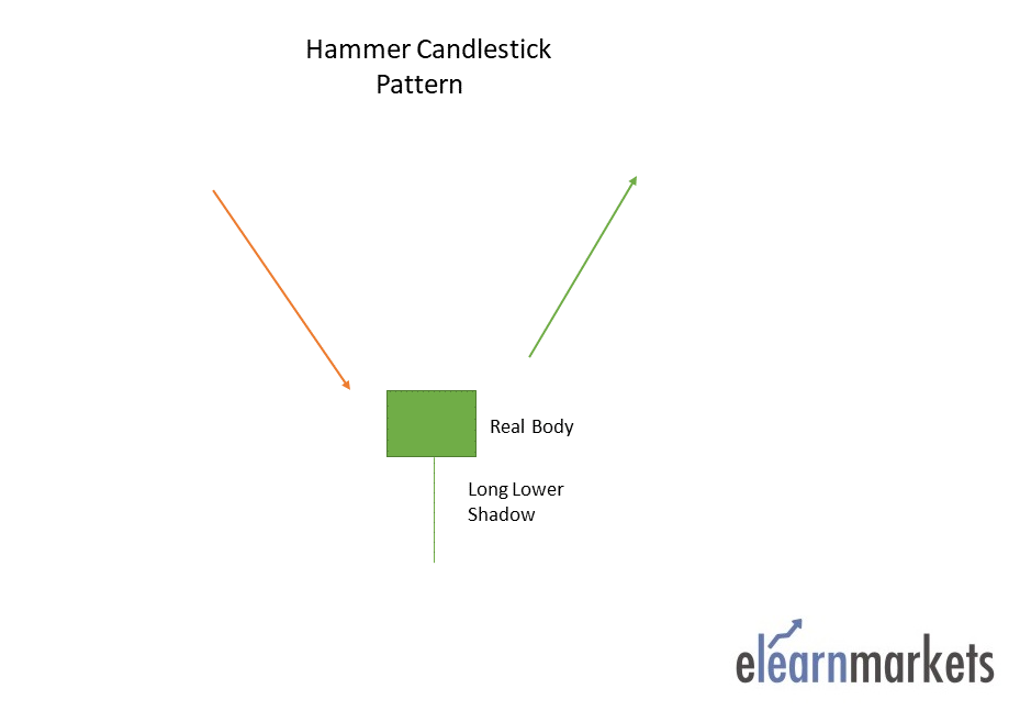 Candlestick Chart