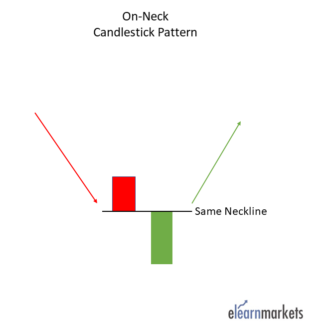 On-neck Candlestick Pattern