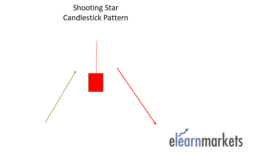Shooting Star Candlestick Pattern 833