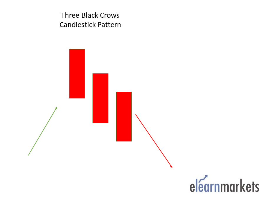 Three Black Crows Multiple Candlestick Pattern