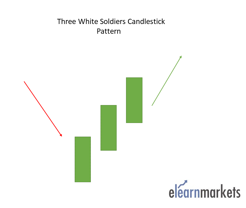 Three White Soldiers Multiple Candlestick Pattern